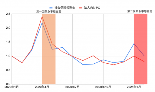 アイミツの社労士、法人向けパソコンの案件の推移